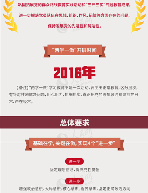 圖解：面向全體黨員開展的“兩學(xué)一做”究竟是什么？